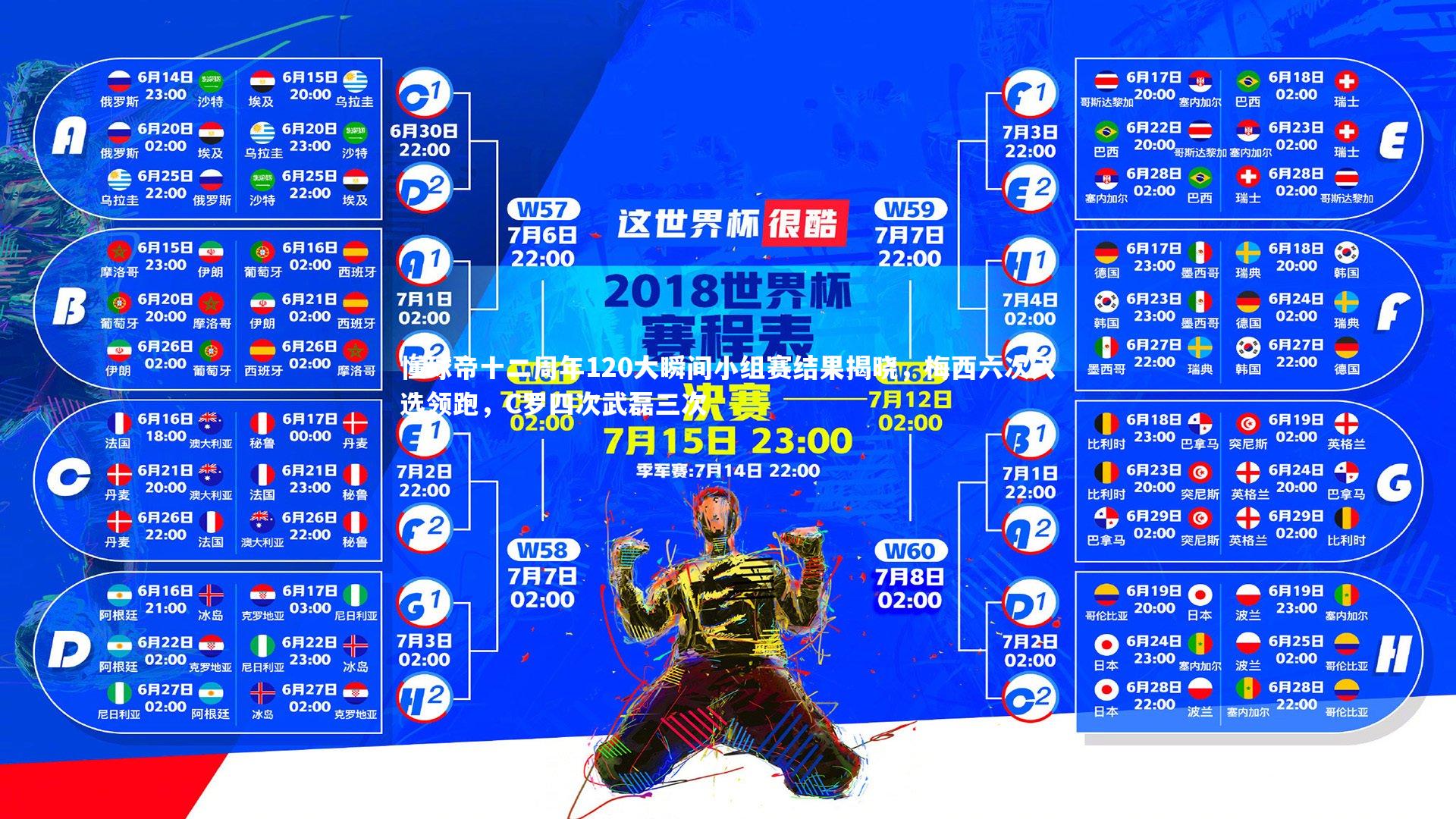 懂球帝十二周年120大瞬间小组赛结果揭晓，梅西六次入选领跑，C罗四次武磊三次